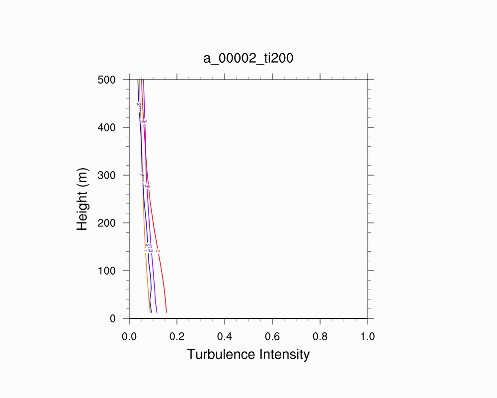 Turbulence Intensity Profile