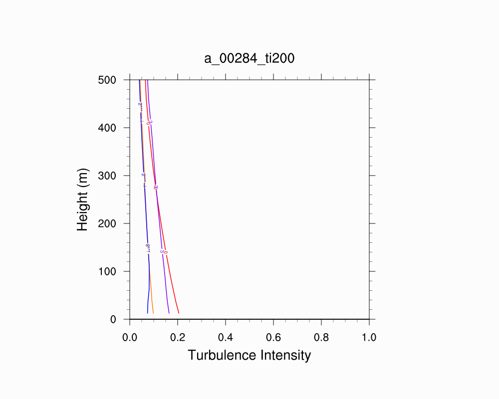 Turbulence Intensity Profile