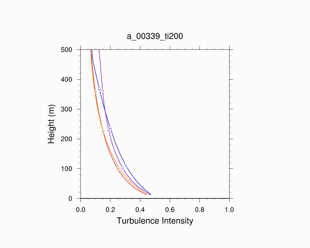 Turbulence Intensity Profile