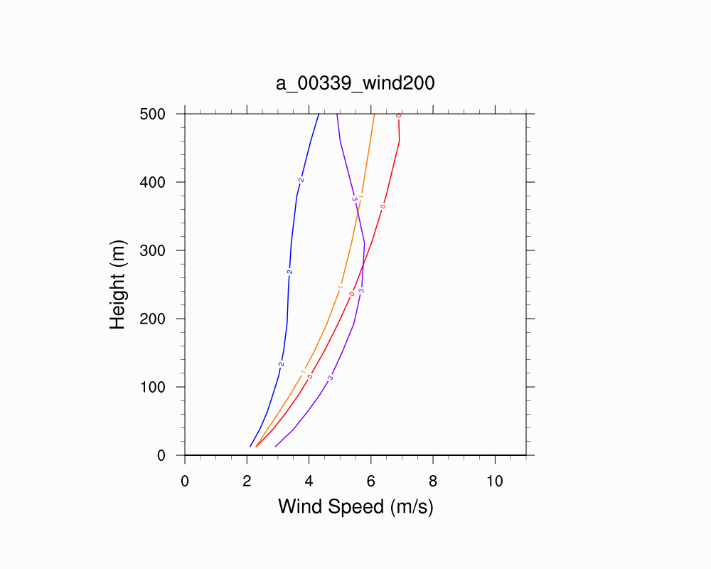 Wind Profile