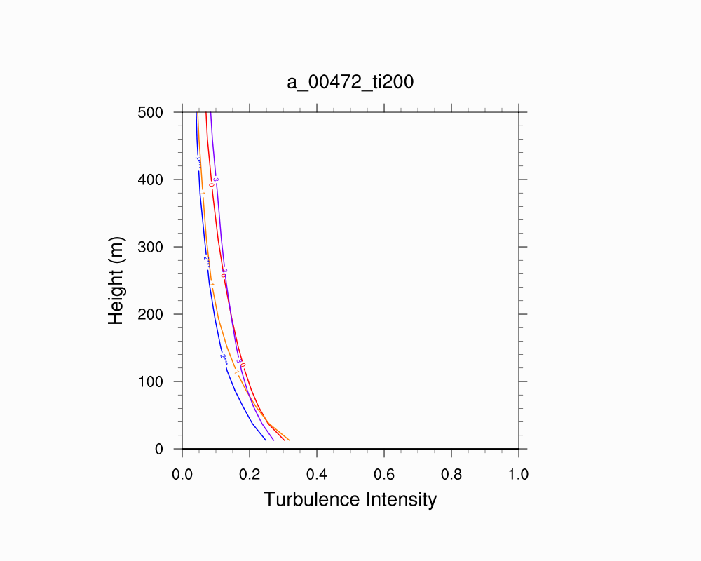 Turbulence Intensity Profile