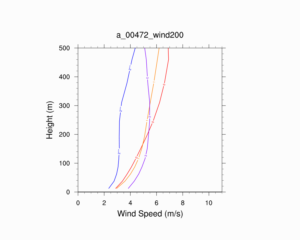 Wind Profile
