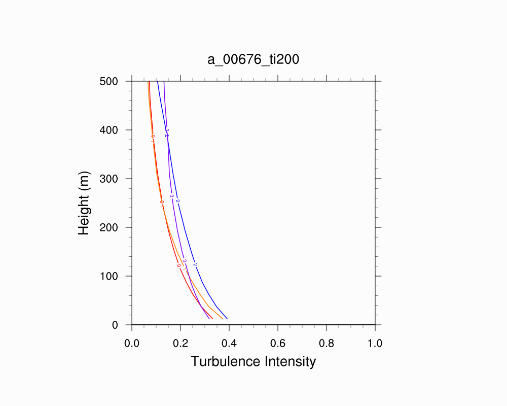 Turbulence Intensity Profile