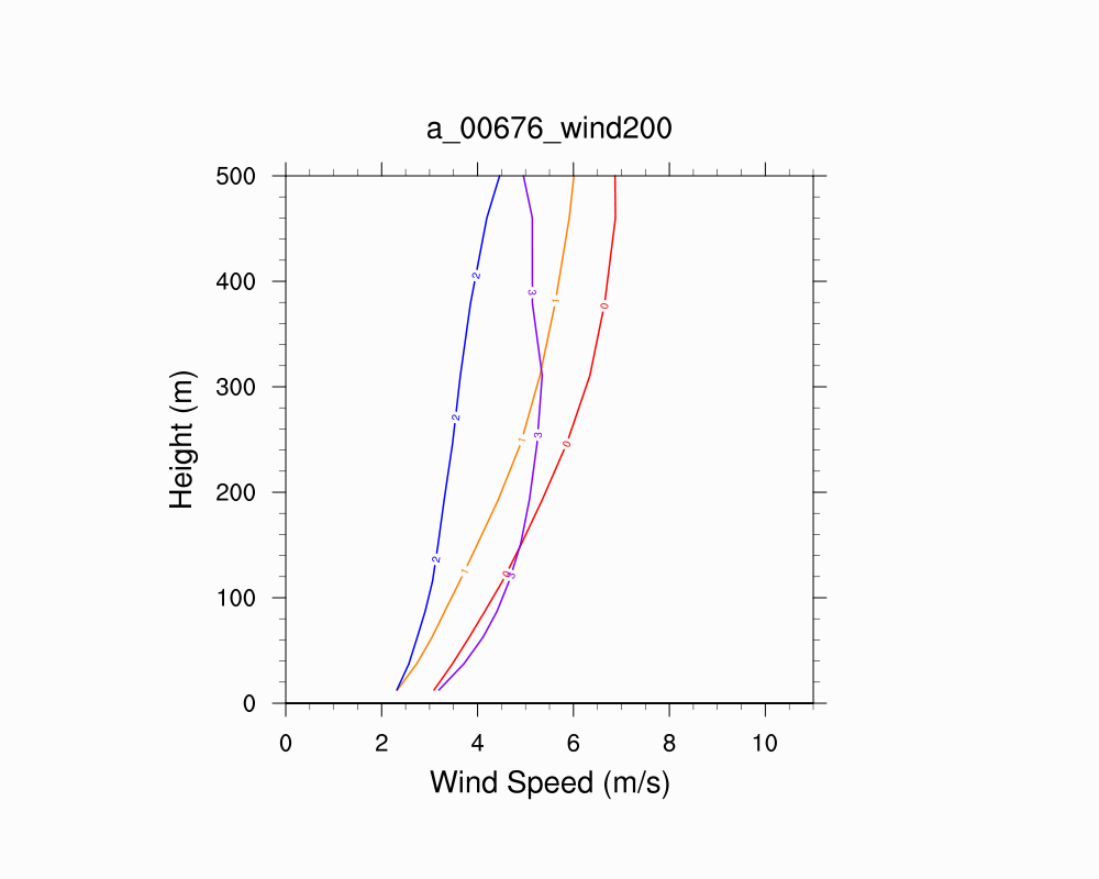 Wind Profile