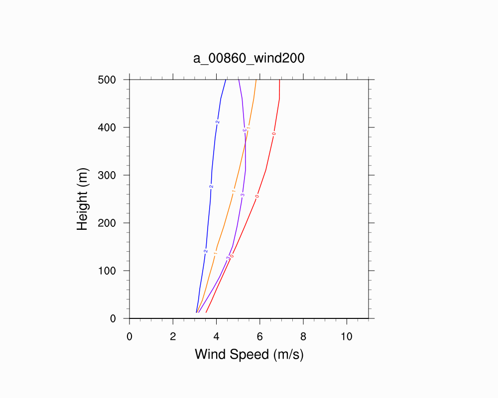 Wind Profile