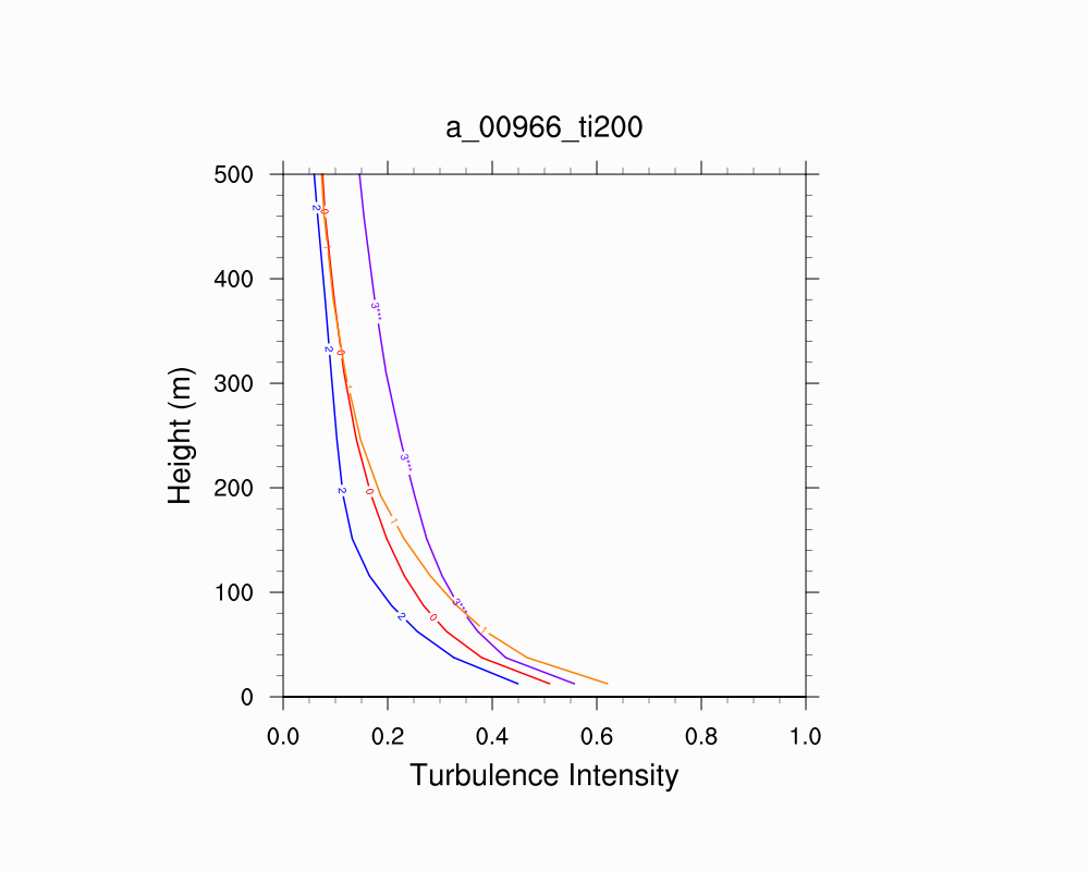 Turbulence Intensity Profile