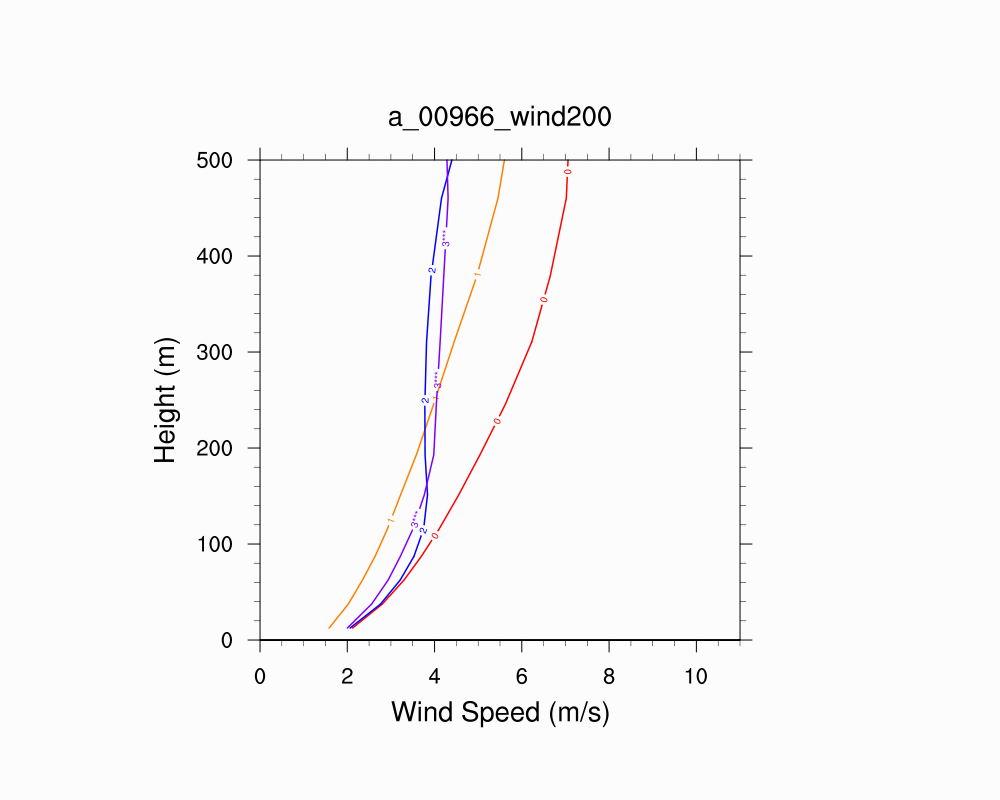 Wind Profile