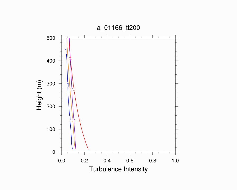 Turbulence Intensity Profile