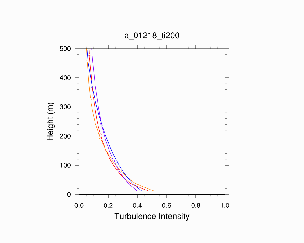 Turbulence Intensity Profile