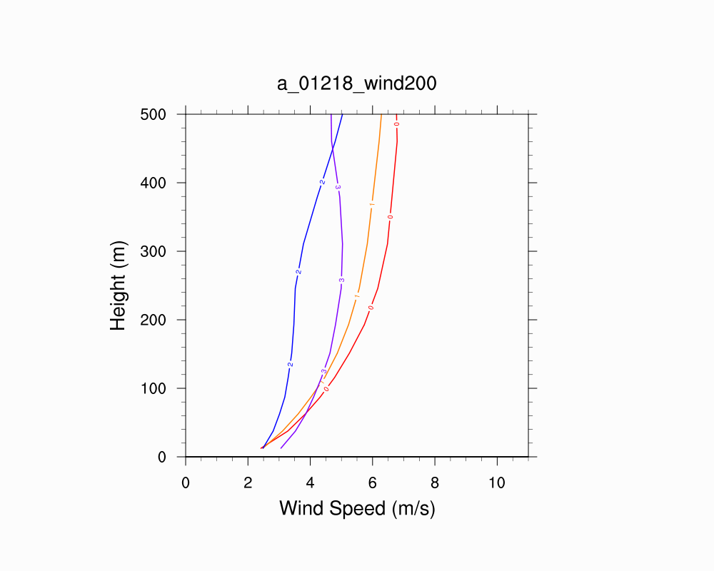 Wind Profile