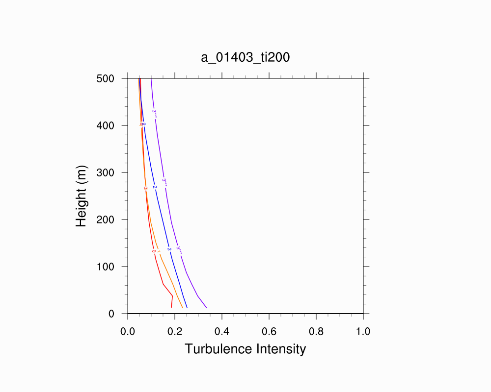 Turbulence Intensity Profile