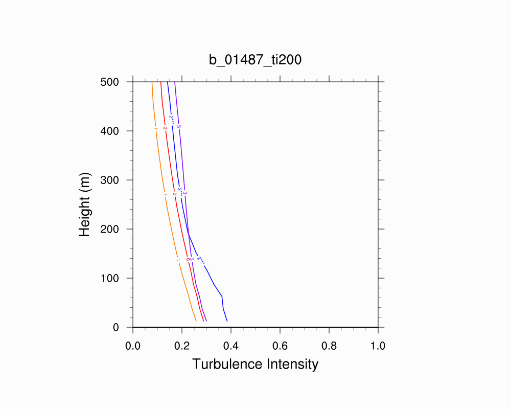 Turbulence Intensity Profile