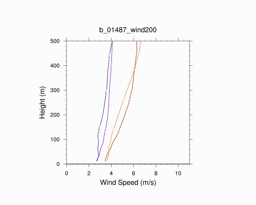 Wind Profile