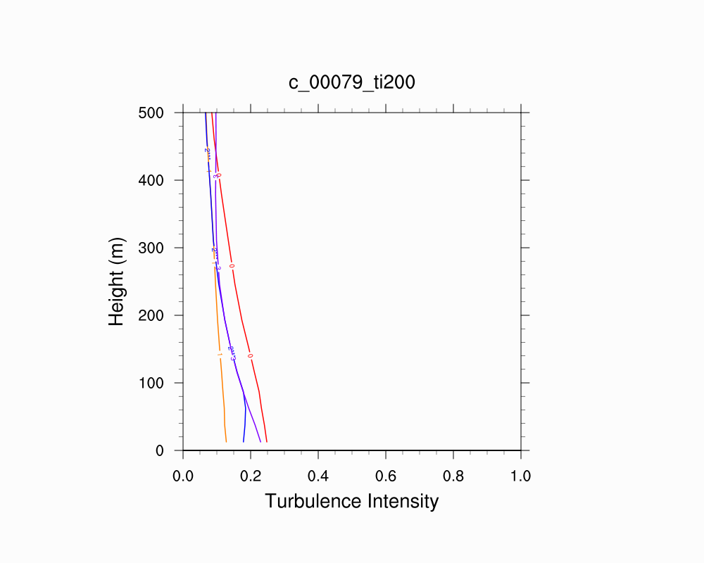 Turbulence Intensity Profile