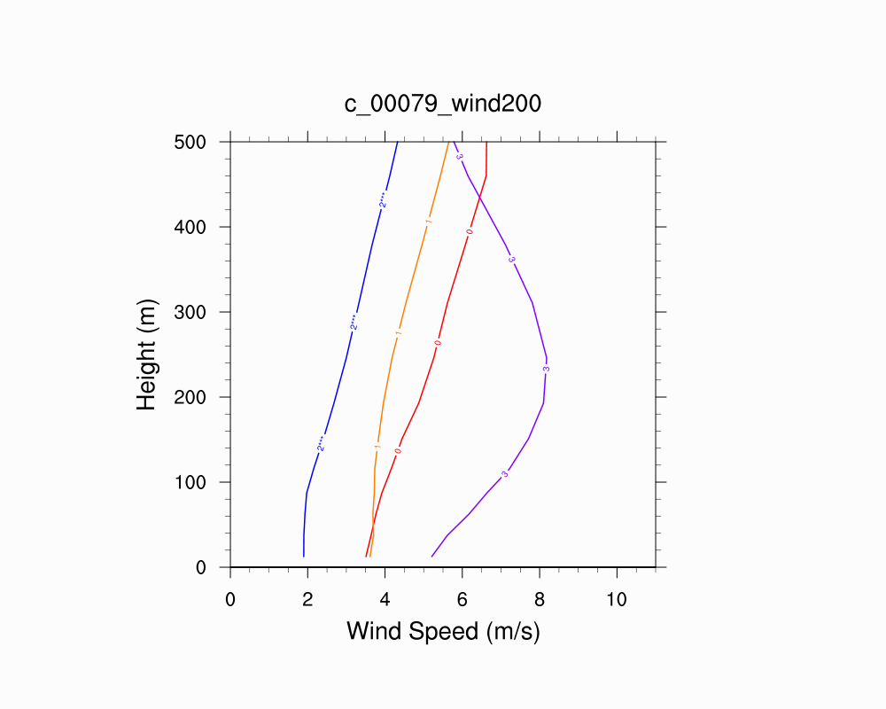 Wind Profile
