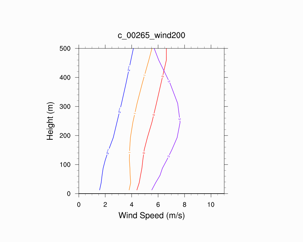 Wind Profile