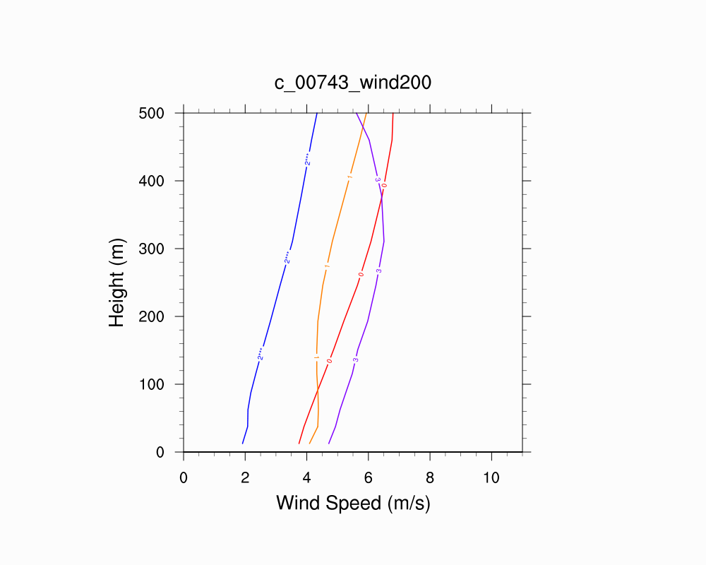 Wind Profile