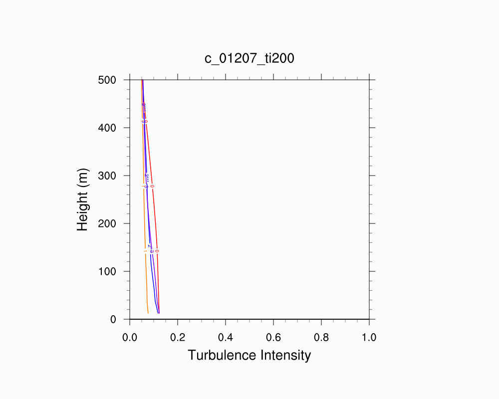 Turbulence Intensity Profile