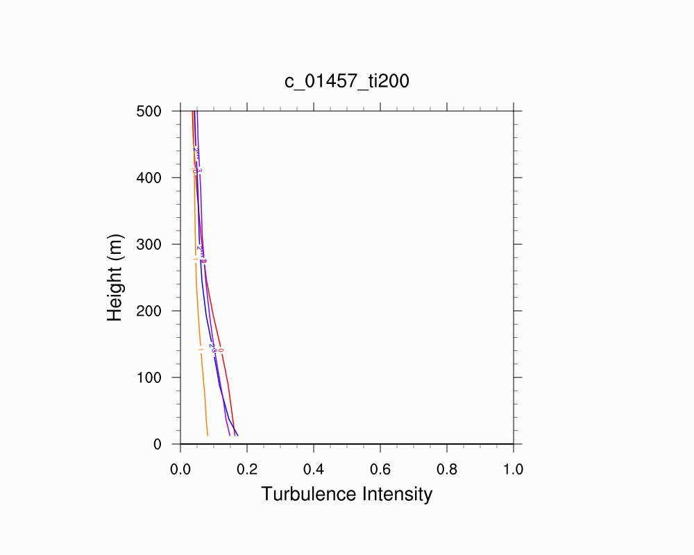 Turbulence Intensity Profile