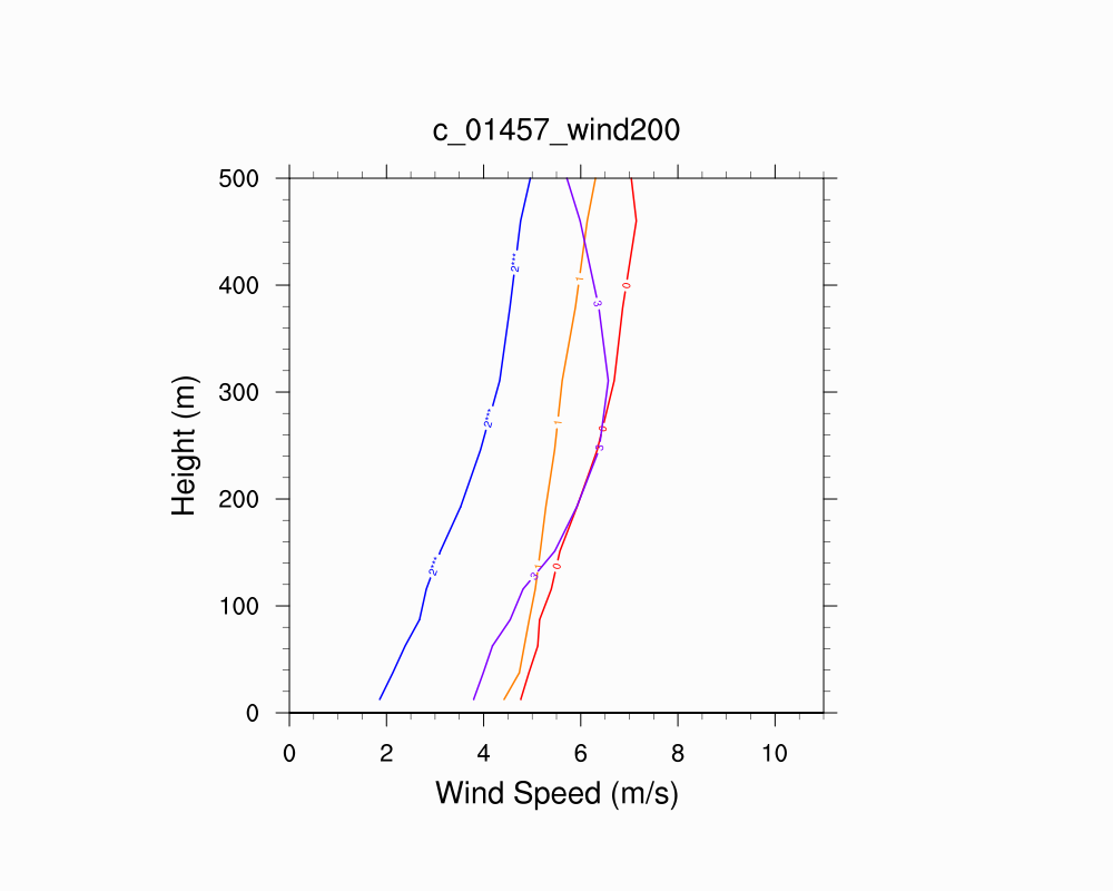 Wind Profile