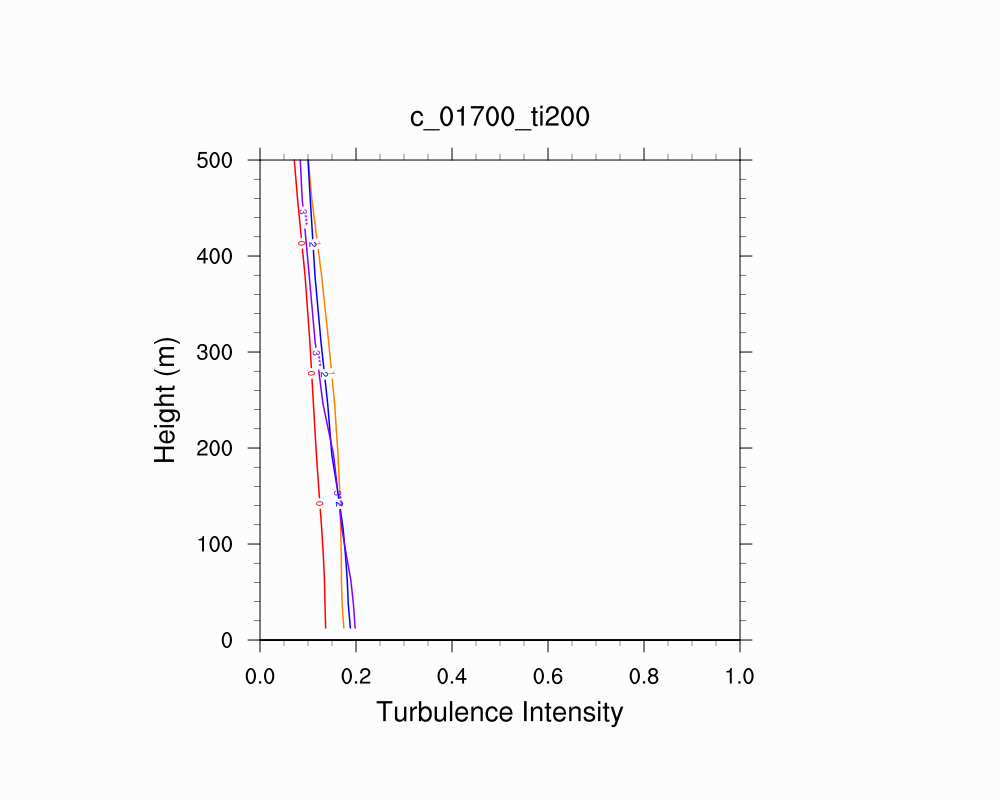 Turbulence Intensity Profile
