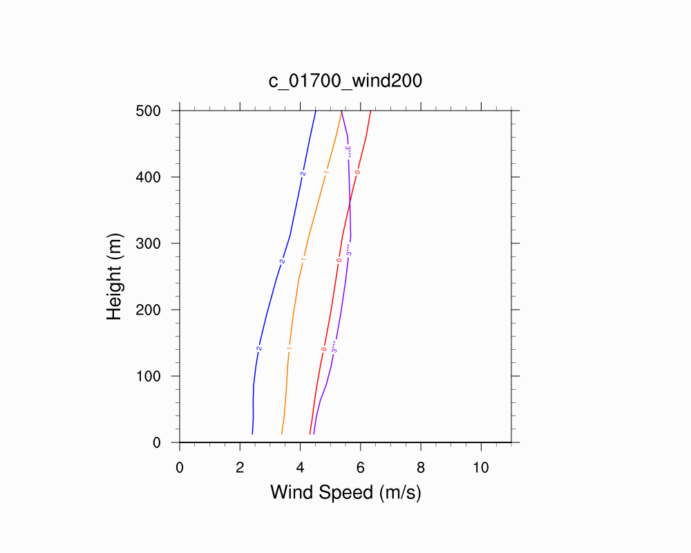 Wind Profile