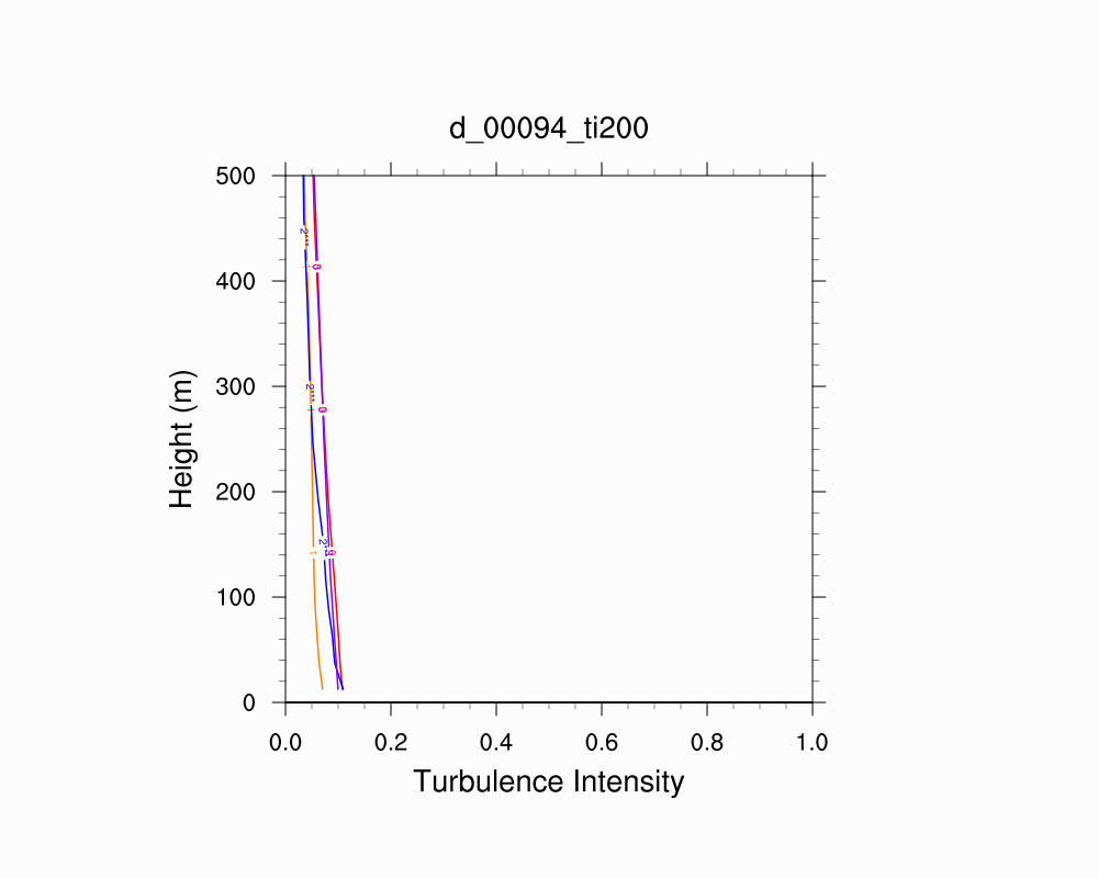 Turbulence Intensity Profile