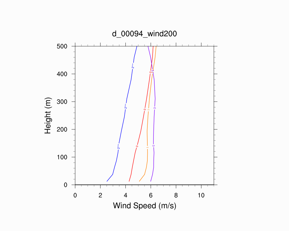 Wind Profile