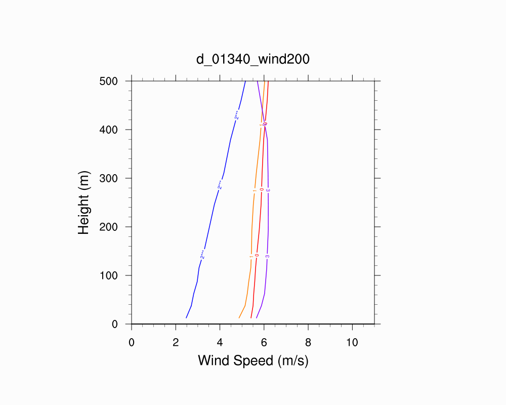 Wind Profile