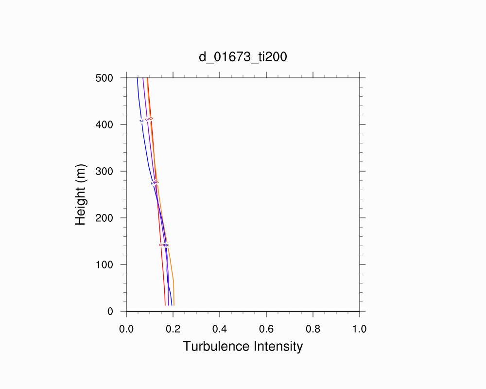Turbulence Intensity Profile