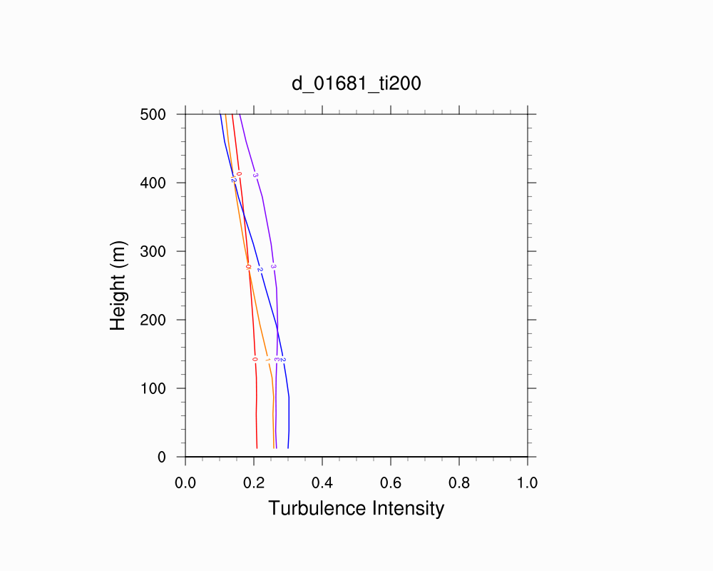 Turbulence Intensity Profile