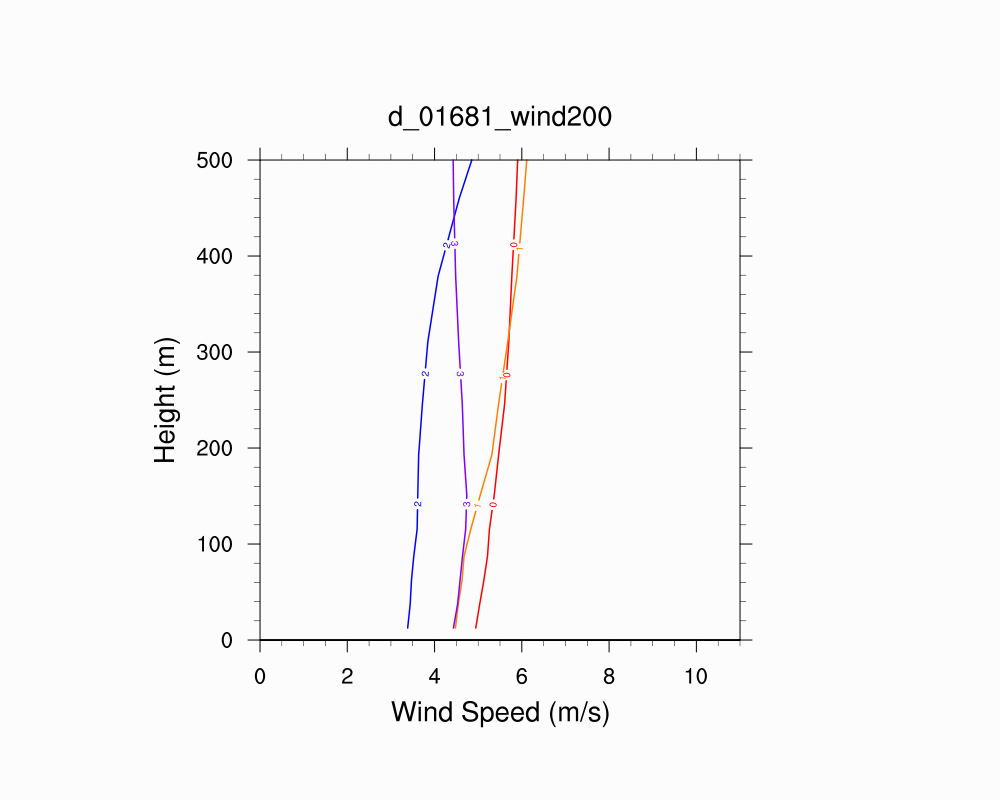 Wind Profile