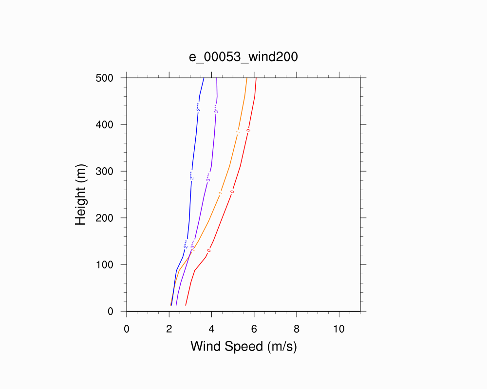 Wind Profile