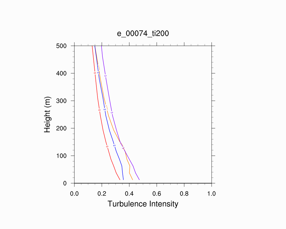 Turbulence Intensity Profile
