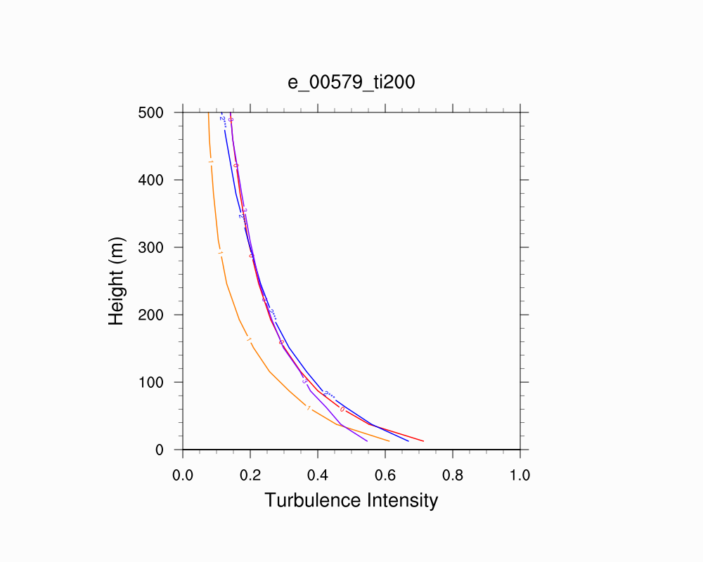 Turbulence Intensity Profile