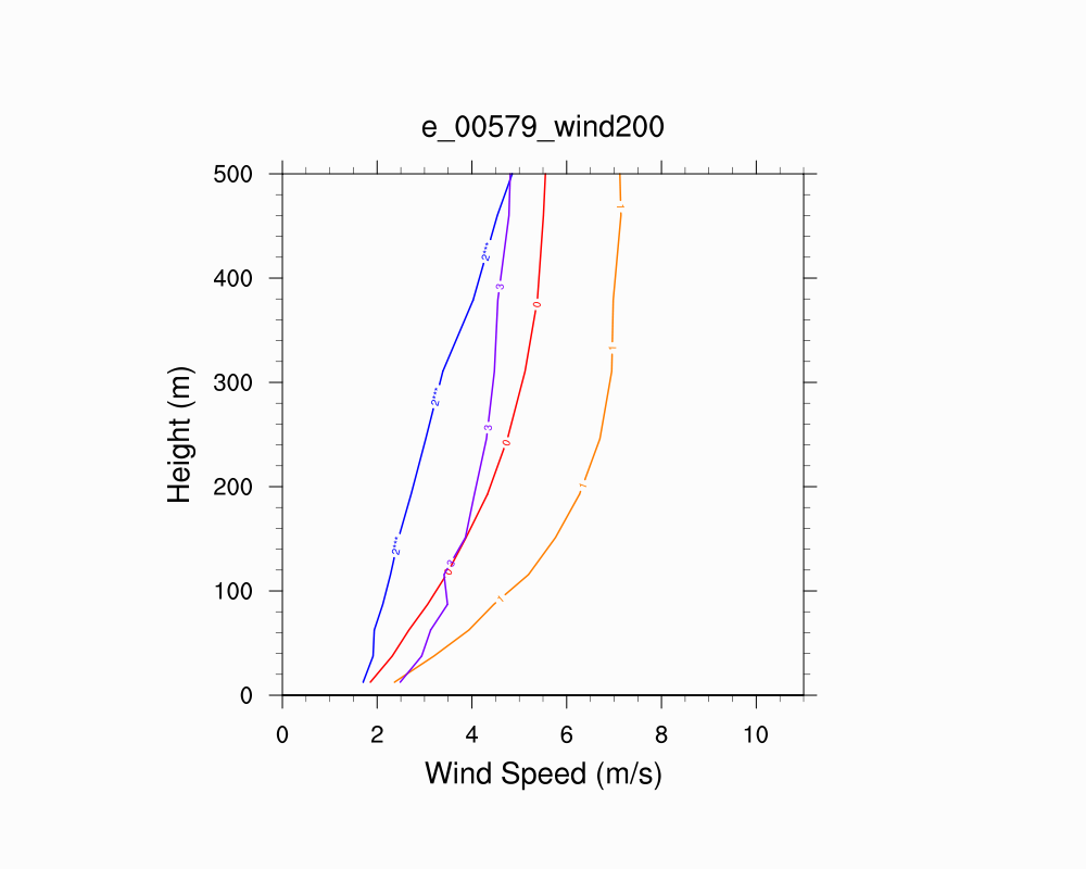Wind Profile