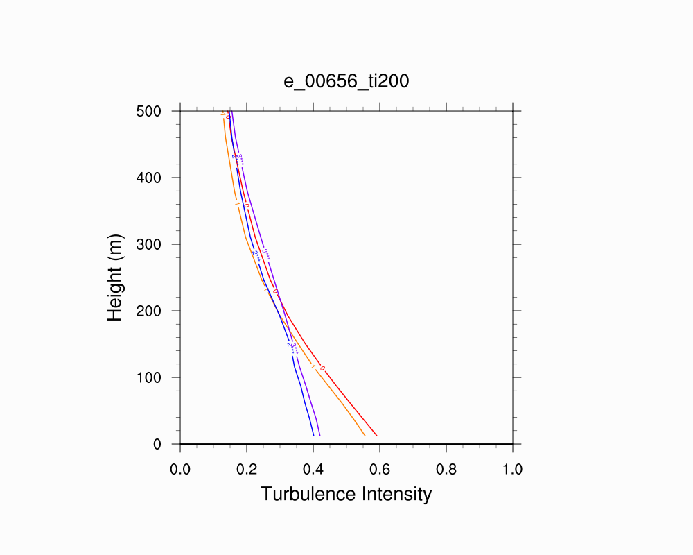 Turbulence Intensity Profile