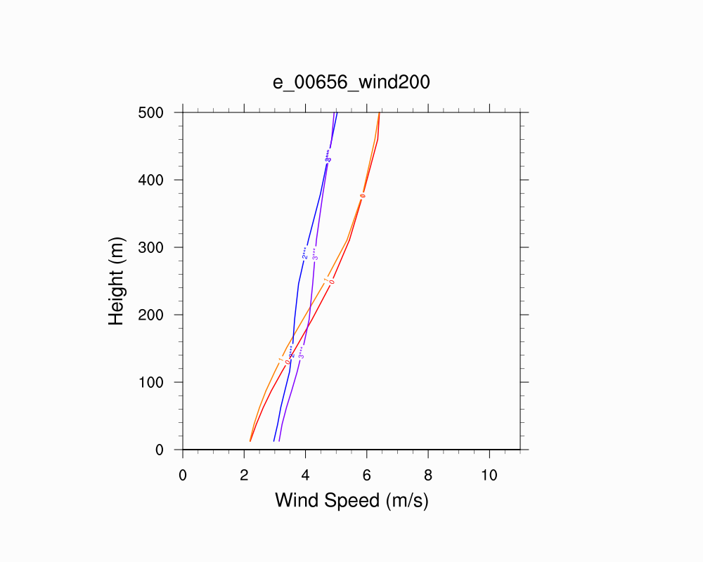 Wind Profile
