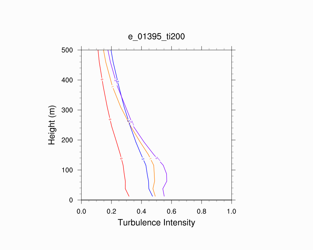 Turbulence Intensity Profile