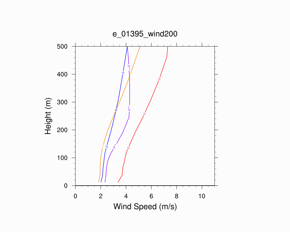 Wind Profile