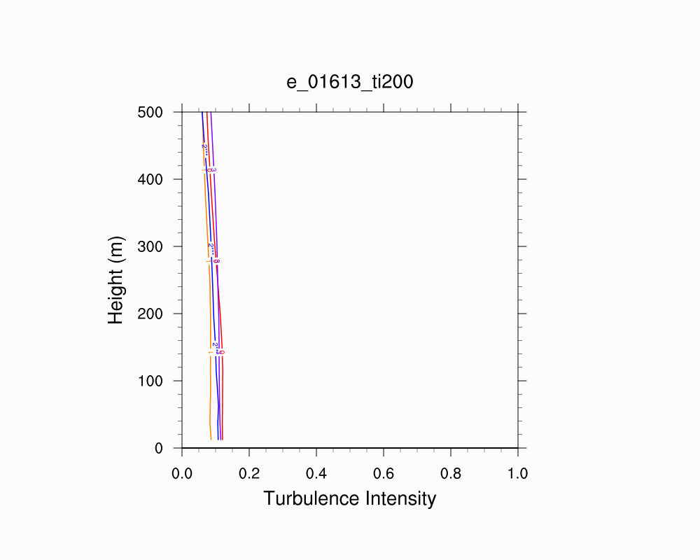 Turbulence Intensity Profile