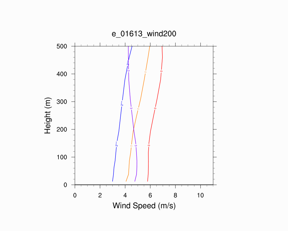 Wind Profile