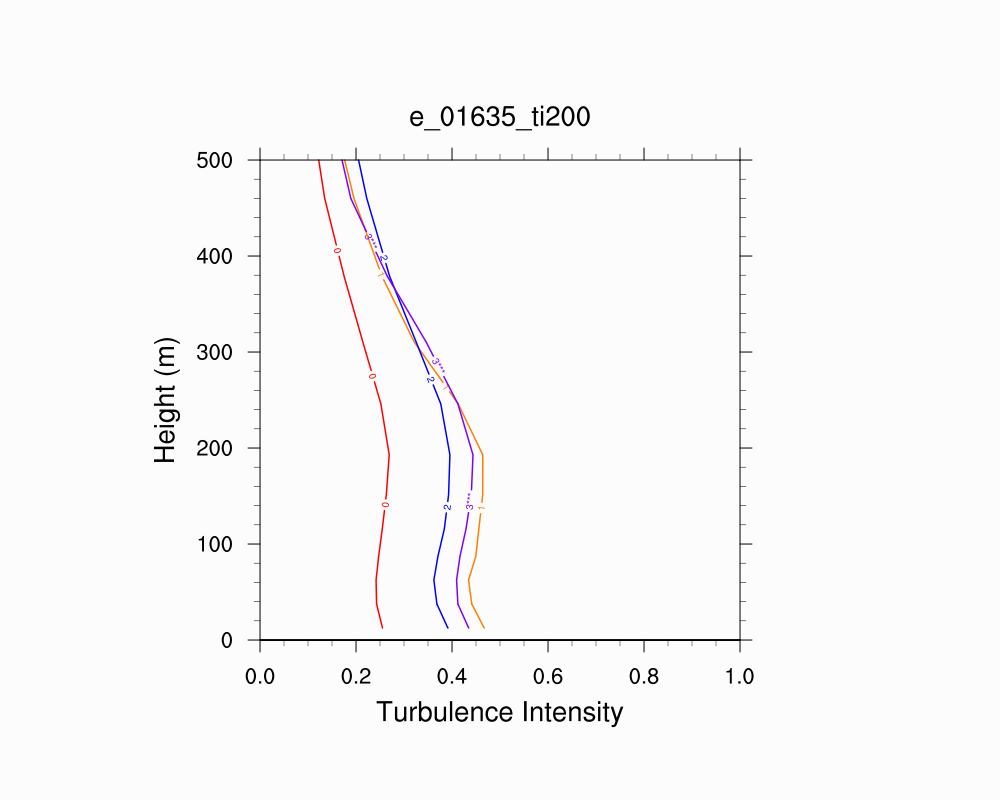 Turbulence Intensity Profile