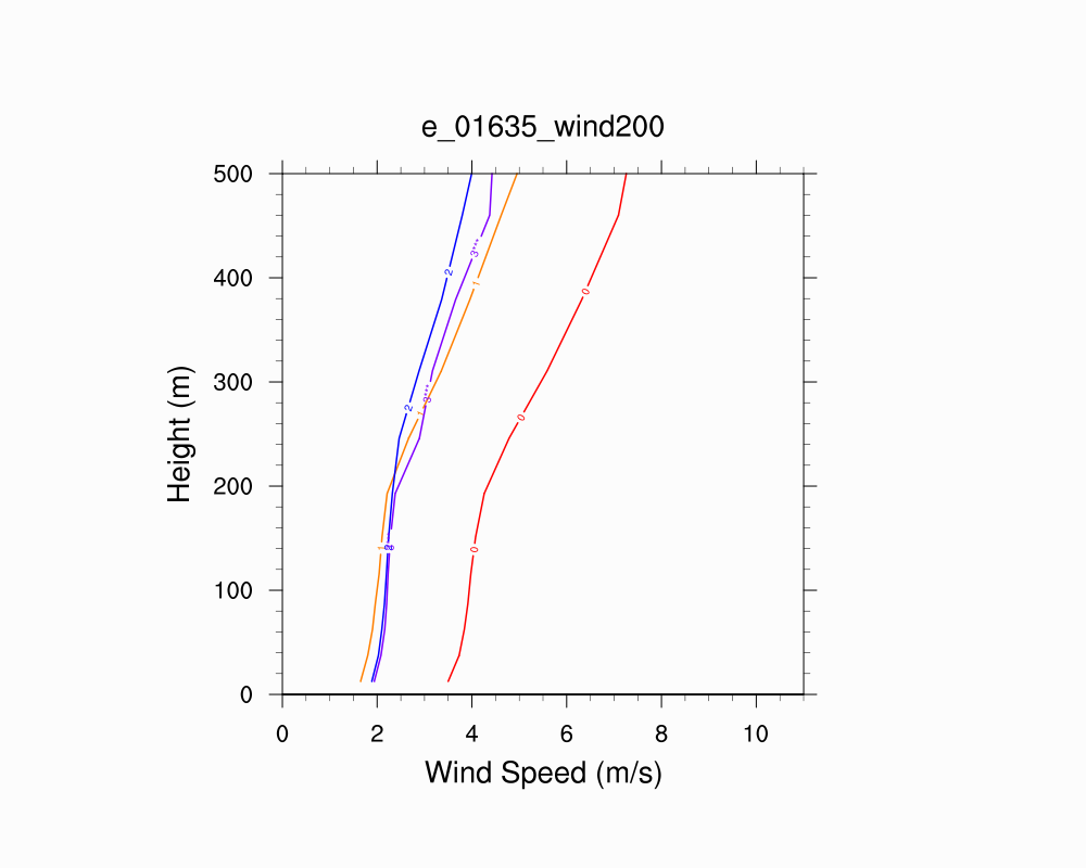 Wind Profile