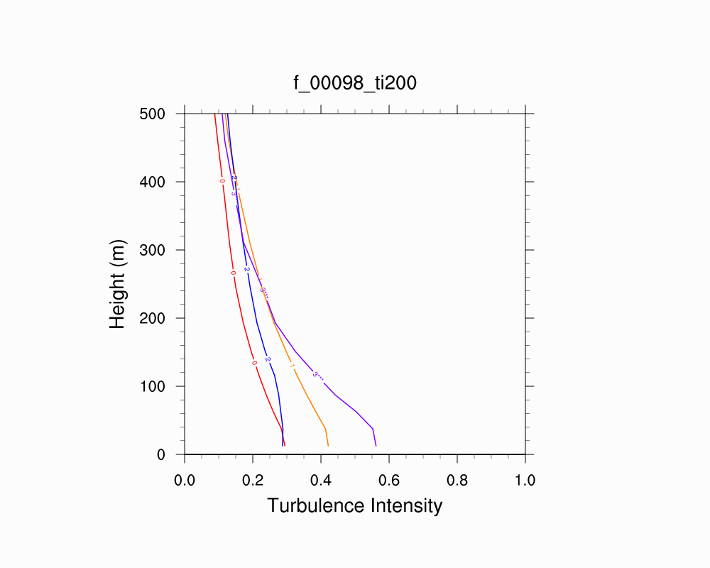 Turbulence Intensity Profile
