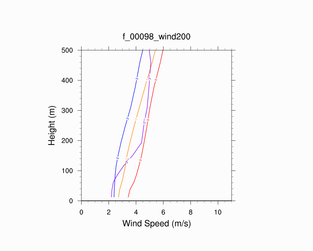 Wind Profile