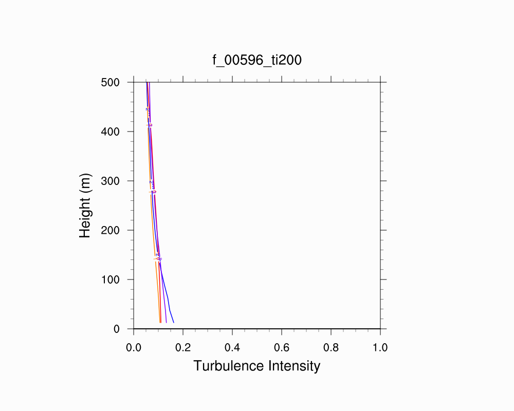 Turbulence Intensity Profile
