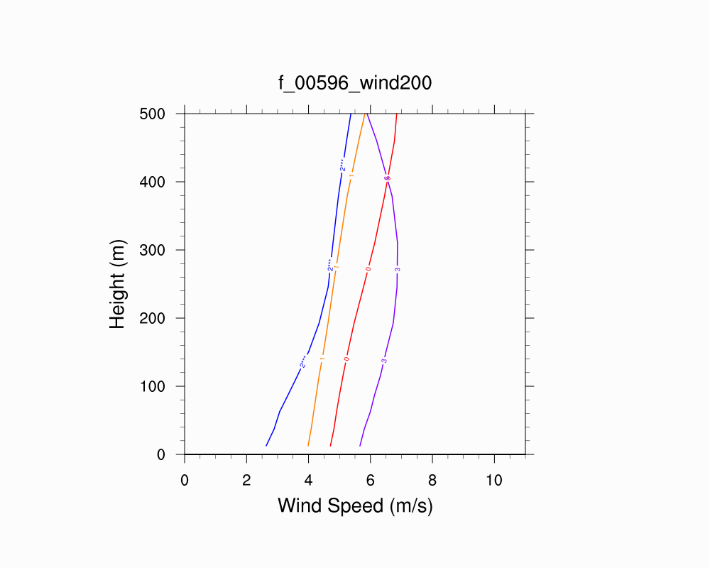 Wind Profile