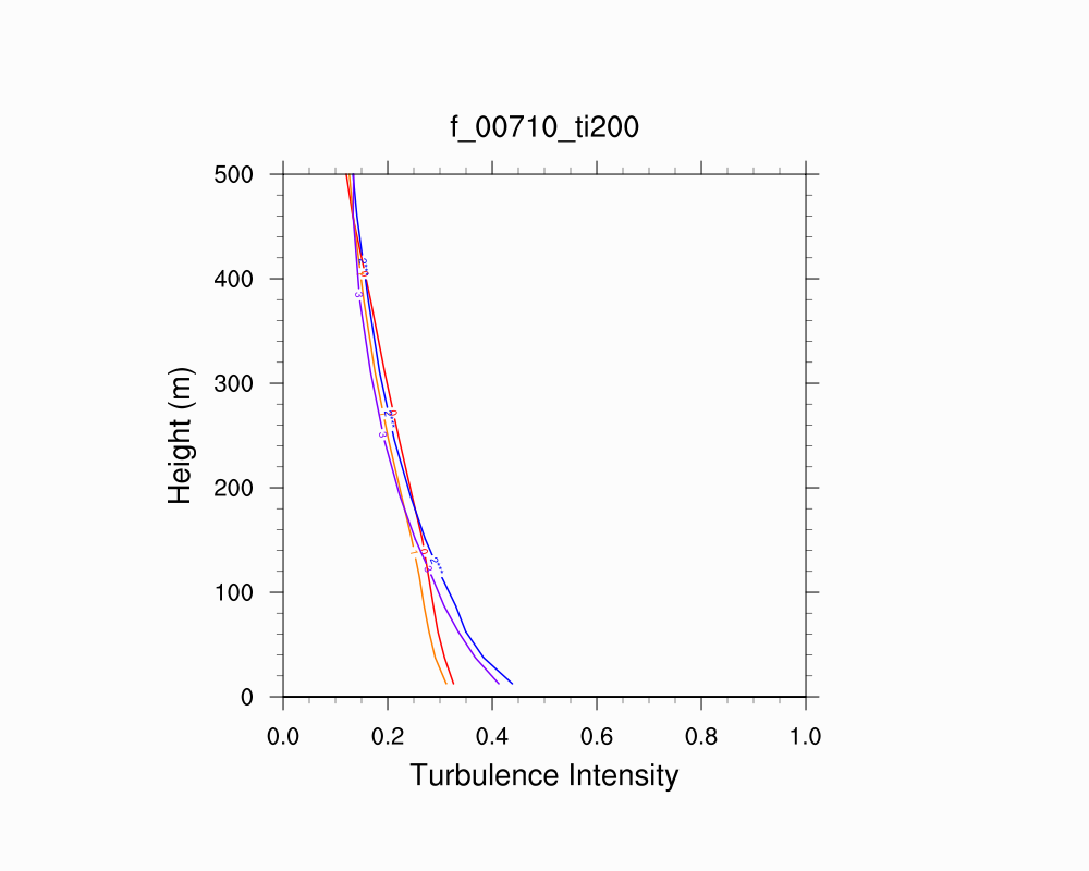 Turbulence Intensity Profile