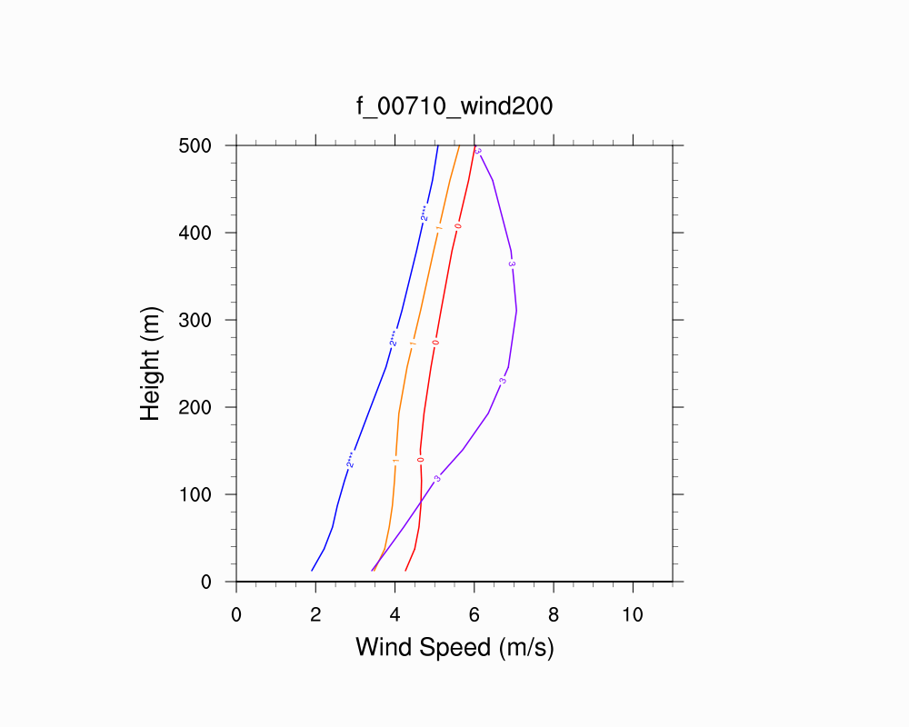 Wind Profile